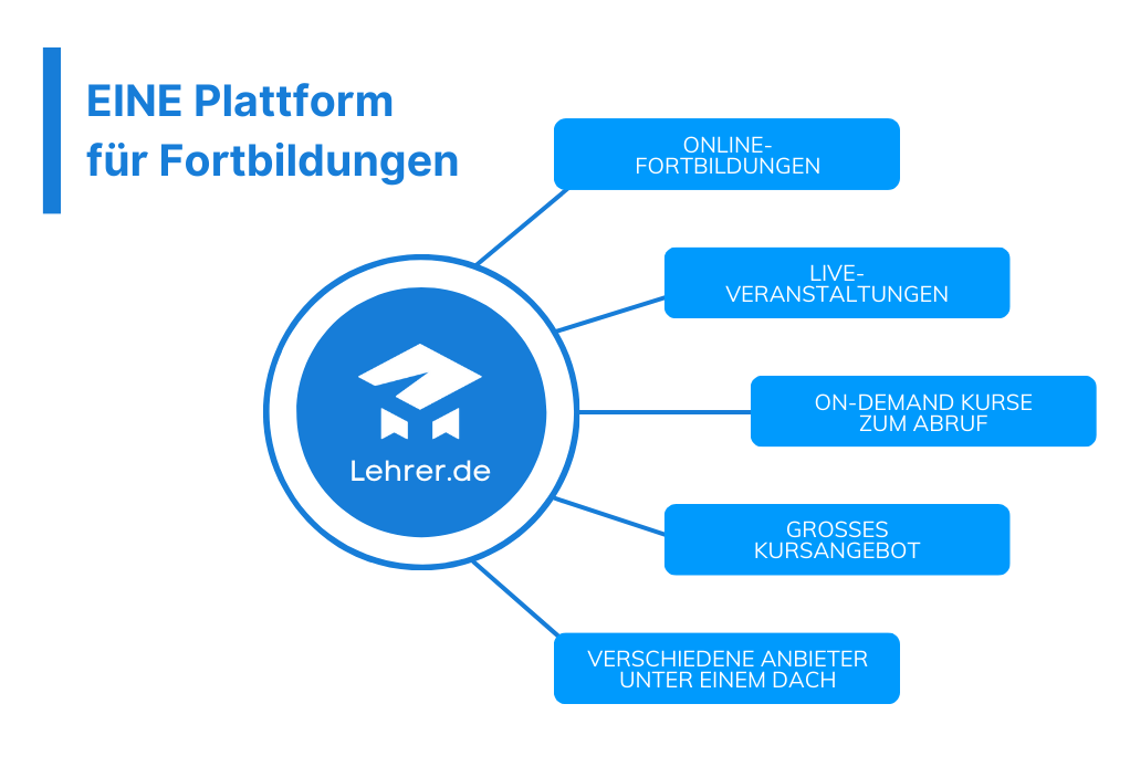 Fortbildungen für Lehrer